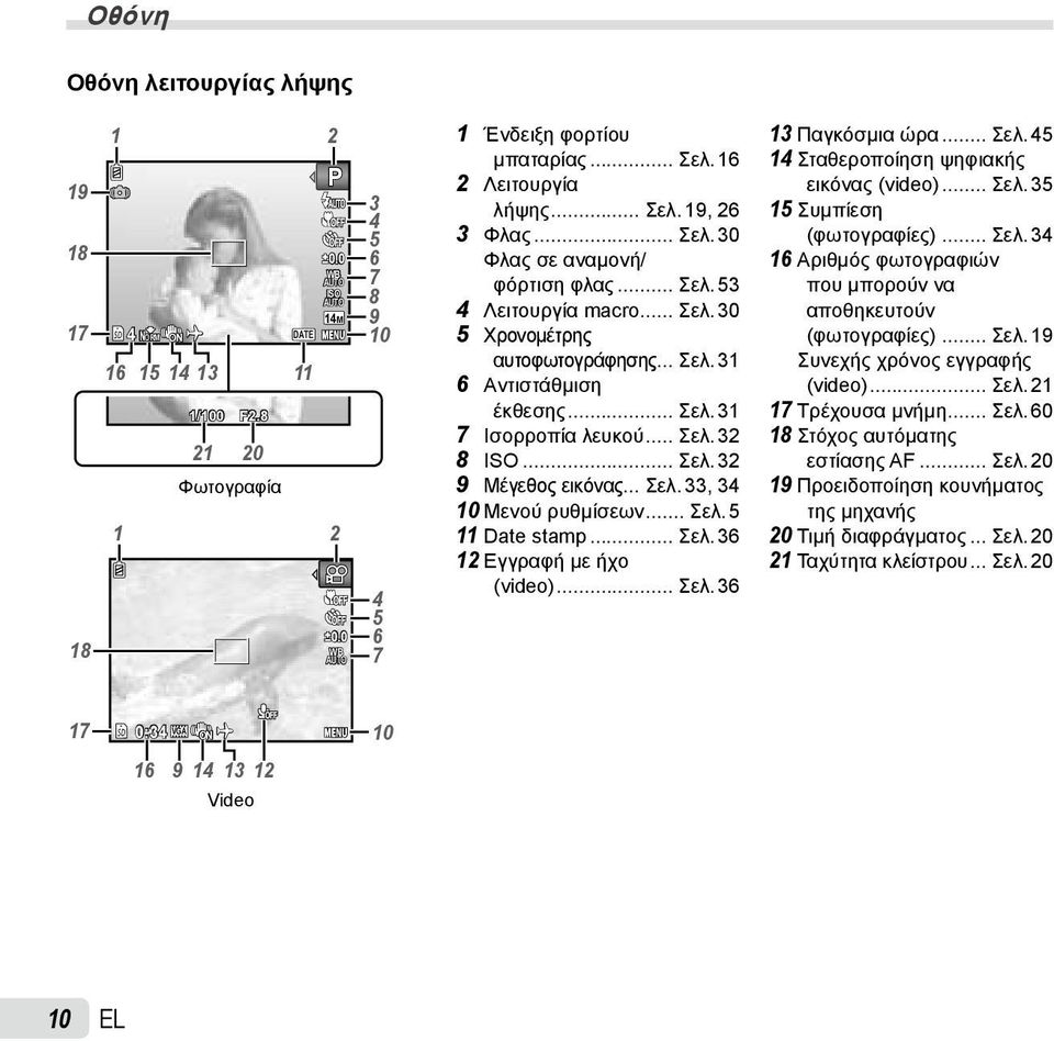 .. Σελ. 31 16 15 14 13 11 16 9 14 13 12 18 1/100 F2.8 21 20 Φωτογραφία 1 2 0.0 WB 4 5 6 7 6 Αντιστάθμιση έκθεσης... Σελ. 31 7 Ισορροπία λευκού... Σελ. 32 8 ISO... Σελ. 32 9 Μέγεθος εικόνας... Σελ. 33, 34 10 Μενού ρυθμίσεων.