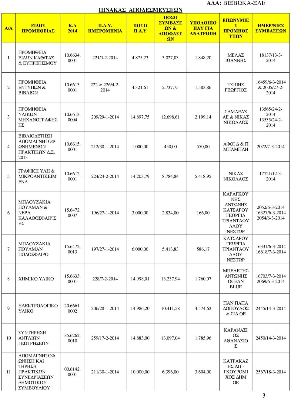 6613. 0004 209/29-1- 14.897,75 12.698,61 2.199,14 ΑΜΑΡΑ ΑΕ & ΝΙΚΑ ΝΙΚΟΛΑΟ 13565/24-2- 13535/24-2- 4 ΒΙΒΛΙΟ ΕΤΗΗ ΑΠΟΜΑΓΝΗΤΟΦ ΩΝΗΜΕΝΩΝ ΠΡΑΚΤΙΚΩΝ.. 2013 10.6615. 212/30-1- 1.