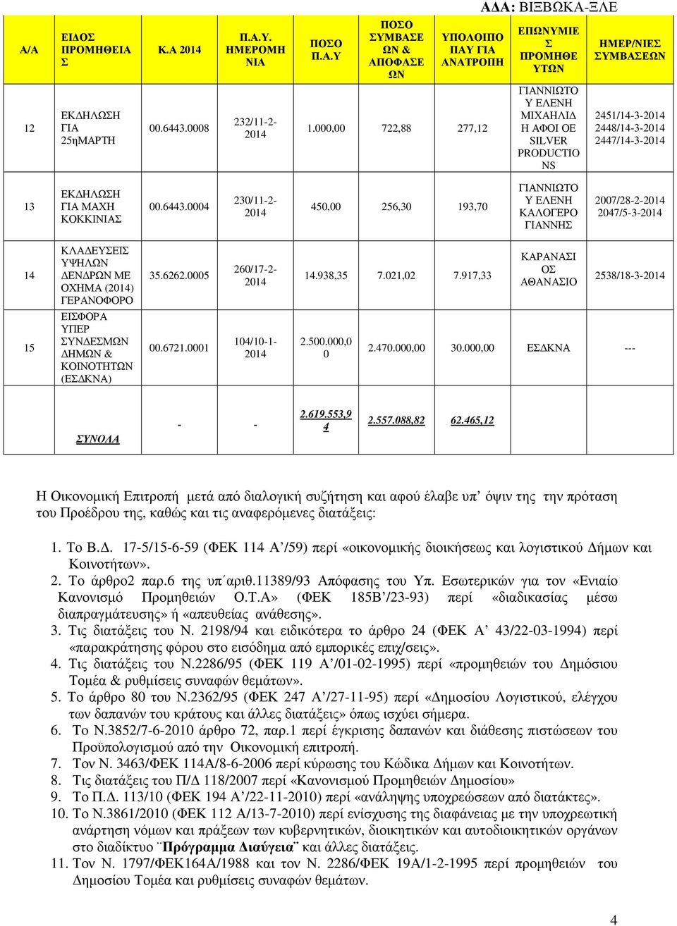 0004 230/11-2- 450,00 256,30 193,70 ΓΙΑΝΝΙΩΤΟ Υ ΕΛΕΝΗ ΚΑΛΟΓΕΡΟ ΓΙΑΝΝΗ 2007/28-2- 2047/5-3- 14 ΚΛΑ ΕΥΕΙ ΥΨΗΛΩΝ ΕΝ ΡΩΝ ΜΕ ΟΧΗΜΑ () ΓΕΡΑΝΟΦΟΡΟ 35.6262.0005 260/17-2- 14.938,35 7.021,02 7.