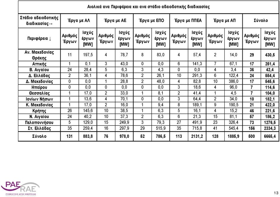Αιγαίου 24 28,4 5 6,3 3 4,3 0 0,0 4 3,4 36 42,4 Δ. Ελλάδας 2 36,1 4 78,6 2 26,1 10 291,3 6 122,4 24 554,4 Δ.