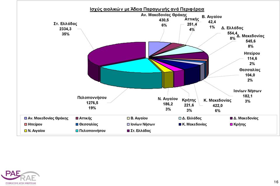 Μακεδονίας 8% 545,6 8% Ηπείρου 114,6 2% Θεσσαλίας 104,0 2% Πελοποννήσου 1276,5 19% Ν.