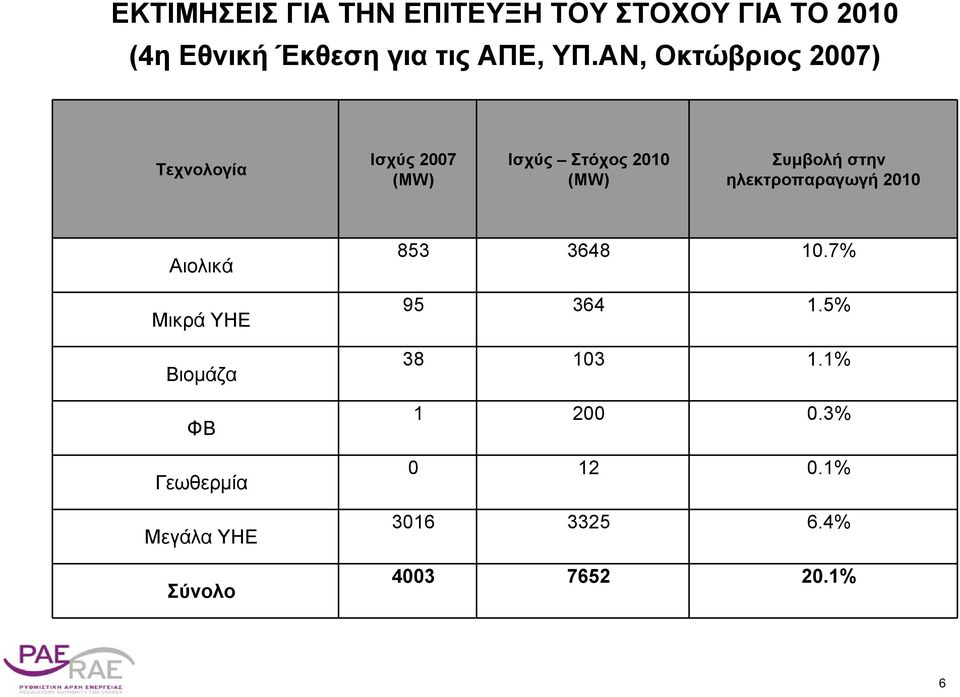 ηλεκτροπαραγωγή 2010 Αιολικά Μικρά ΥΗΕ Βιομάζα ΦΒ Γεωθερμία Μεγάλα ΥΗΕ Σύνολο 853