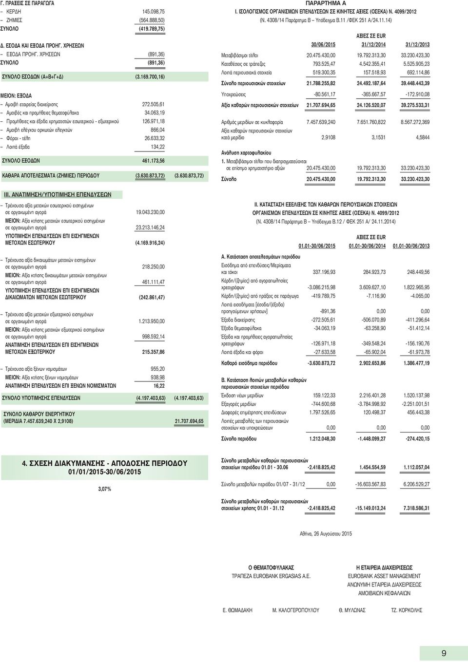 971,18 Αμοιβή ελέγχου ορκωτών ελεγκτών 866,04 Φόροι - τέλη 26.633,32 Λοιπά έξοδα 134,22 ΣΥΝΟΛΟ ΕΞΟΔΩΝ 461.173,56 ΚΑΘΑΡΑ ΑΠΟΤΕΛΕΣΜΑΤΑ (ΖΗΜΙΕΣ) ΠΕΡΙΟΔΟΥ (3.630.873,72) (3.630.873,72) ΠΑΡΑΡΤΗΜΑ Α Ι.