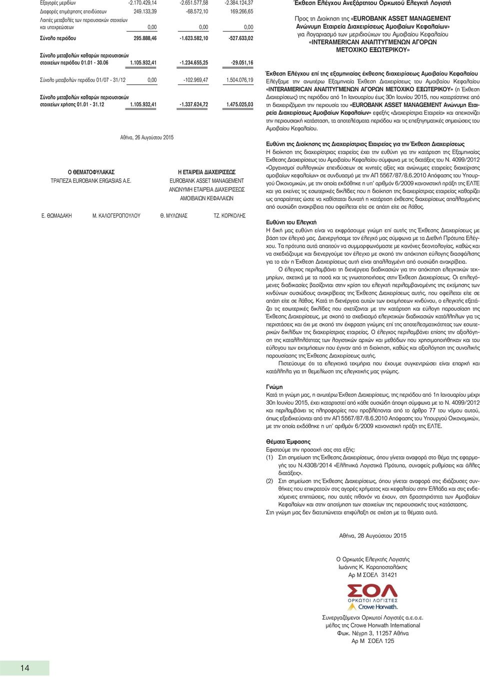 06 1.105.932,41-1.234.655,25-29.051,16 Σύνολο μεταβολών περιόδου 01/07-31/12 0,00-102.969,47 1.504.076,19 Σύνολο μεταβολών καθαρών περιουσιακών στοιχείων χρήσης 01.01-31.12 1.105.932,41-1.337.