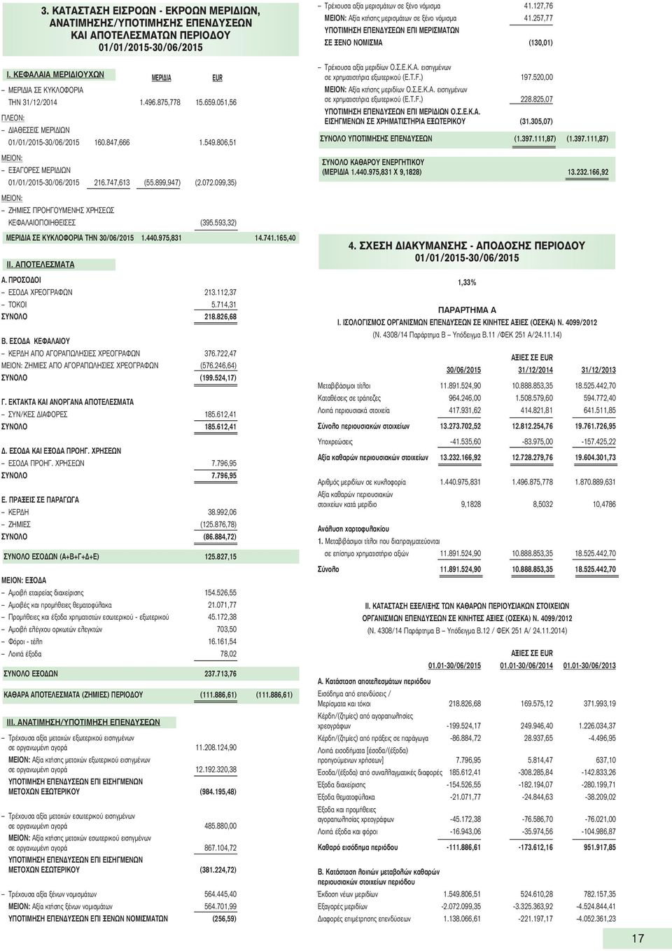 127,76 ΜΕΙΟΝ: Αξία κτήσης μερισμάτων σε ξένο νόμισμα 41.257,77 ΥΠΟΤΙΜΗΣΗ ΕΠΕΝΔΥΣΕΩΝ ΕΠΙ ΜΕΡΙΣΜΑΤΩΝ ΣΕ ΞΕΝΟ ΝΟΜΙΣΜΑ (130,01) Τρέχουσα αξία μεριδίων Ο.Σ.Ε.Κ.Α. εισηγμένων σε χρηματιστήρια εξωτερικού (E.