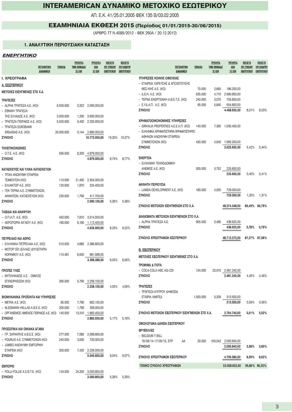 Ε. (ΚΟ) 6.500.000 0,322 2.093.000,00 ΕΘΝΙΚΗ ΤΡΑΠΕΖΑ ΤΗΣ ΕΛΛΑΔΟΣ Α.Ε. (ΚΟ) 3.000.000 1,200 3.600.000,00 ΤΡΑΠΕΖΑ ΠΕΙΡΑΙΩΣ Α.Ε. (ΚΟ) 5.500.000 0,400 2.200.000,00 ΤΡΑΠΕΖΑ EUROBANK ERGASIAS Α.Ε. (ΚΟ) 20.