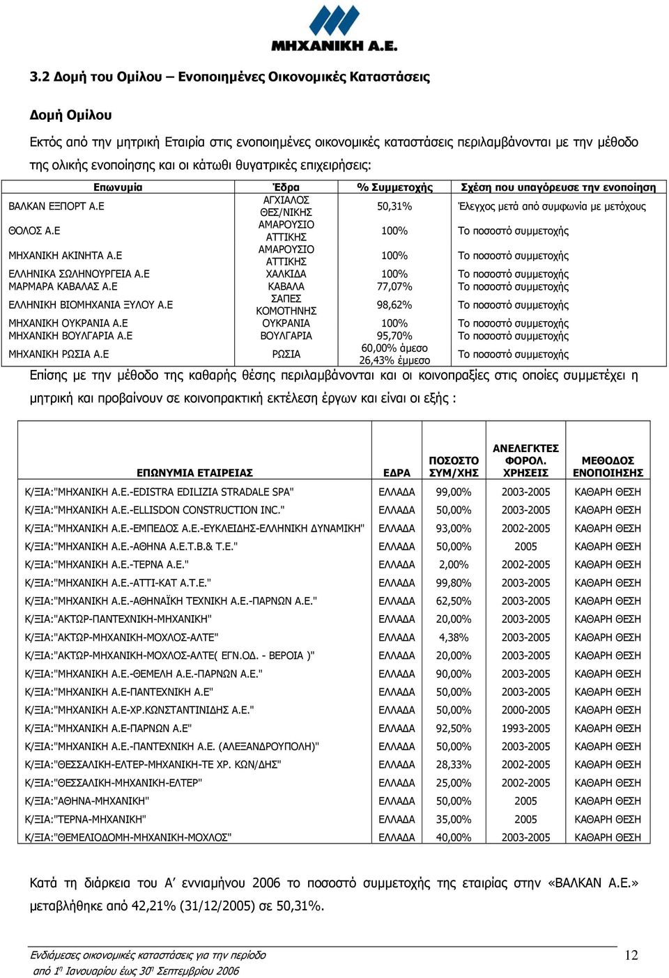 Ε ΑΜΑΡΟΥΣΙΟ ΑΤΤΙΚΗΣ 100% Το ποσοστό συµµετοχής ΜΗΧΑΝΙΚΗ ΑΚΙΝΗΤΑ Α.Ε ΑΜΑΡΟΥΣΙΟ ΑΤΤΙΚΗΣ 100% Το ποσοστό συµµετοχής ΕΛΛΗΝΙΚΑ ΣΩΛΗΝΟΥΡΓΕΙΑ Α.Ε ΧΑΛΚΙ Α 100% Το ποσοστό συµµετοχής ΜΑΡΜΑΡΑ ΚΑΒΑΛΑΣ Α.