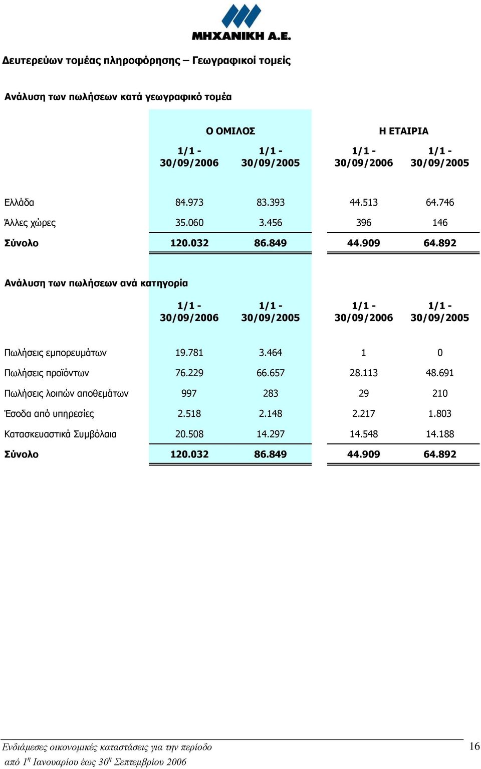 892 Ανάλυση των πωλήσεων ανά κατηγορία 1/1-30/09/2006 1/1-30/09/2005 1/1-30/09/2006 1/1-30/09/2005 Πωλήσεις εµπορευµάτων 19.781 3.