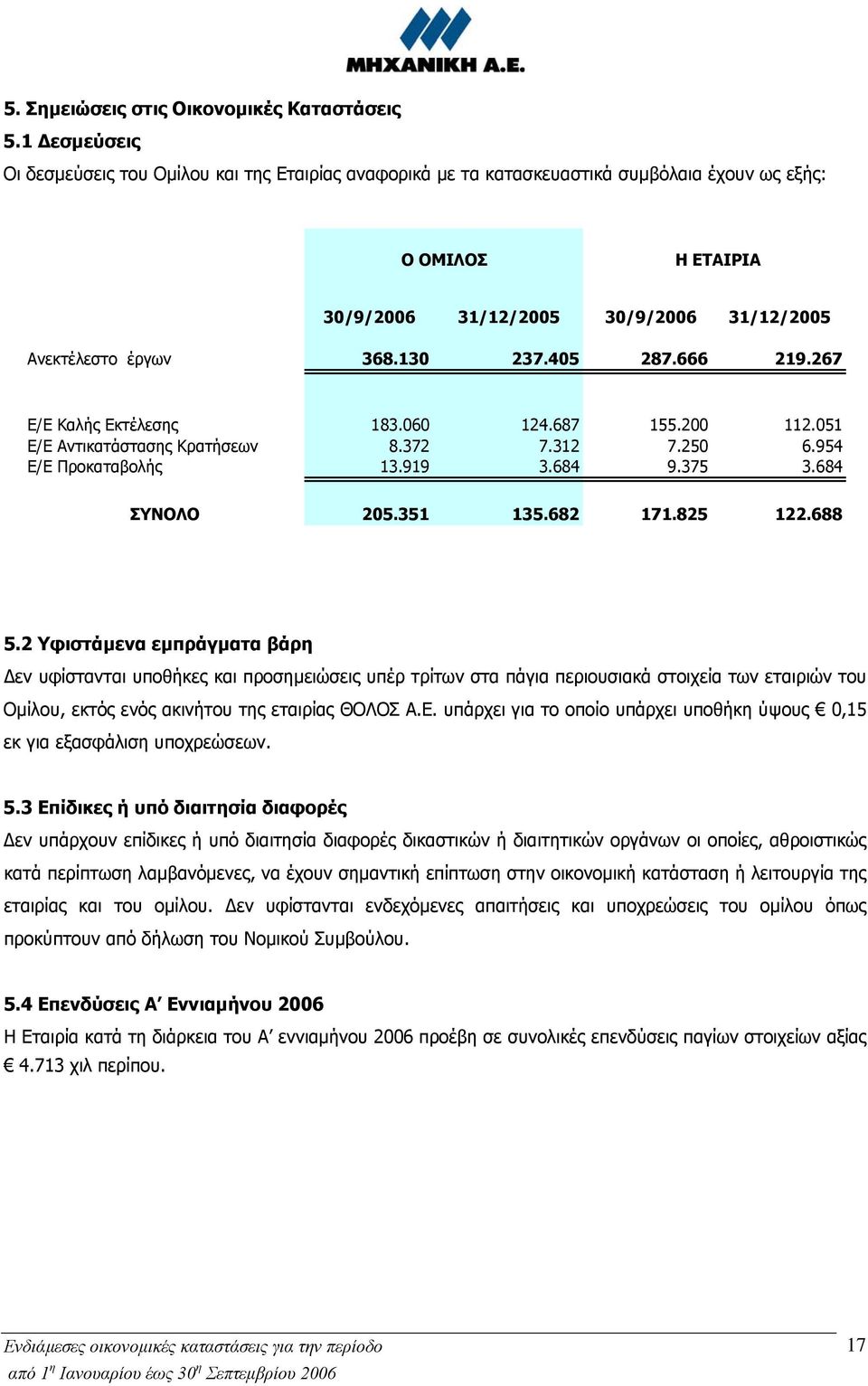 130 237.405 287.666 219.267 Ε/Ε Καλής Εκτέλεσης 183.060 124.687 155.200 112.051 Ε/Ε Αντικατάστασης Κρατήσεων 8.372 7.312 7.250 6.954 Ε/Ε Προκαταβολής 13.919 3.684 9.375 3.684 ΣΥΝΟΛΟ 205.351 135.