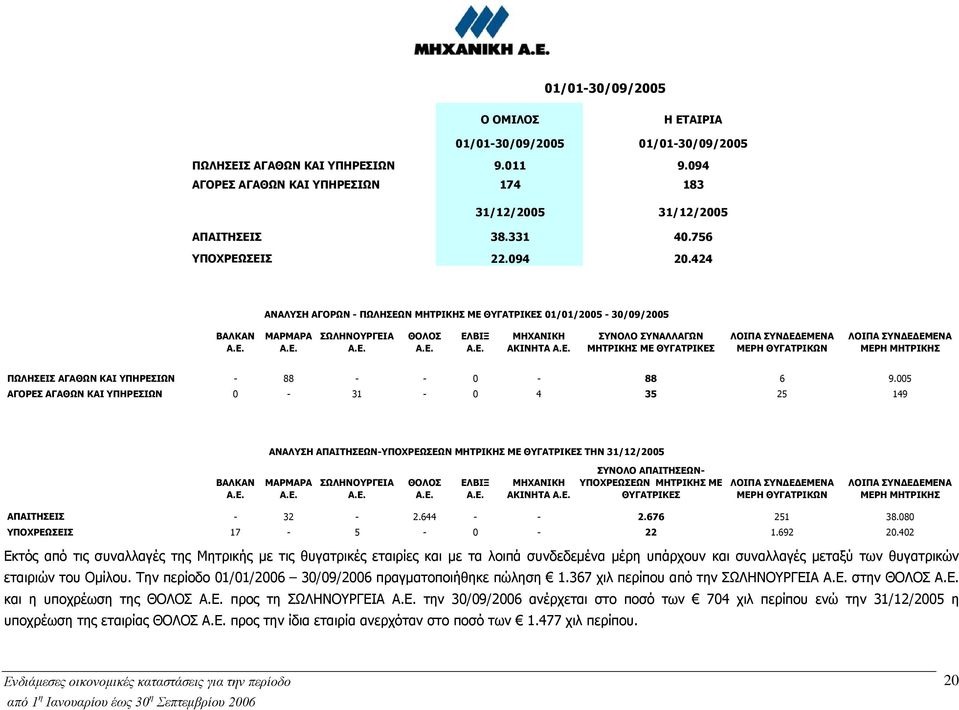 424 ΑΝΑΛΥΣΗ ΑΓΟΡΩΝ - ΠΩΛΗΣΕΩΝ ΜΗΤΡΙΚΗΣ ΜΕ ΘΥΓΑΤΡΙΚΕΣ 01/01/2005-30/09/2005 ΒΑΛΚΑΝ ΜΑΡΜΑΡΑ ΣΩΛΗΝΟΥΡΓΕΙΑ ΘΟΛΟΣ ΕΛΒΙΞ ΜΗΧΑΝΙΚΗ ΑΚΙΝΗΤΑ ΣΥΝΟΛΟ ΣΥΝΑΛΛΑΓΩΝ ΜΗΤΡΙΚΗΣ ΜΕ ΘΥΓΑΤΡΙΚΕΣ ΛΟΙΠΑ ΣΥΝ Ε ΕΜΕΝΑ ΜΕΡΗ