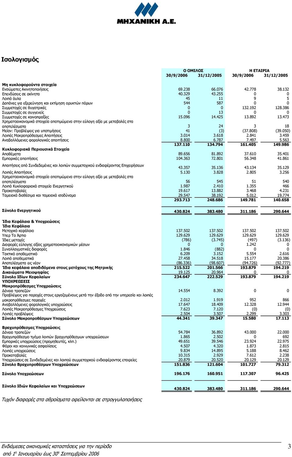 096 14.425 13.892 13.473 Χρηµατοοικονοµικά στοιχεία αποτιµώµενα στην εύλογη αξία µε µεταβολές στα αποτελέσµατα 3 24 3 18 Μείον: Προβλέψεις για υποτιµήσεις 41 (3) (37.808) (39.