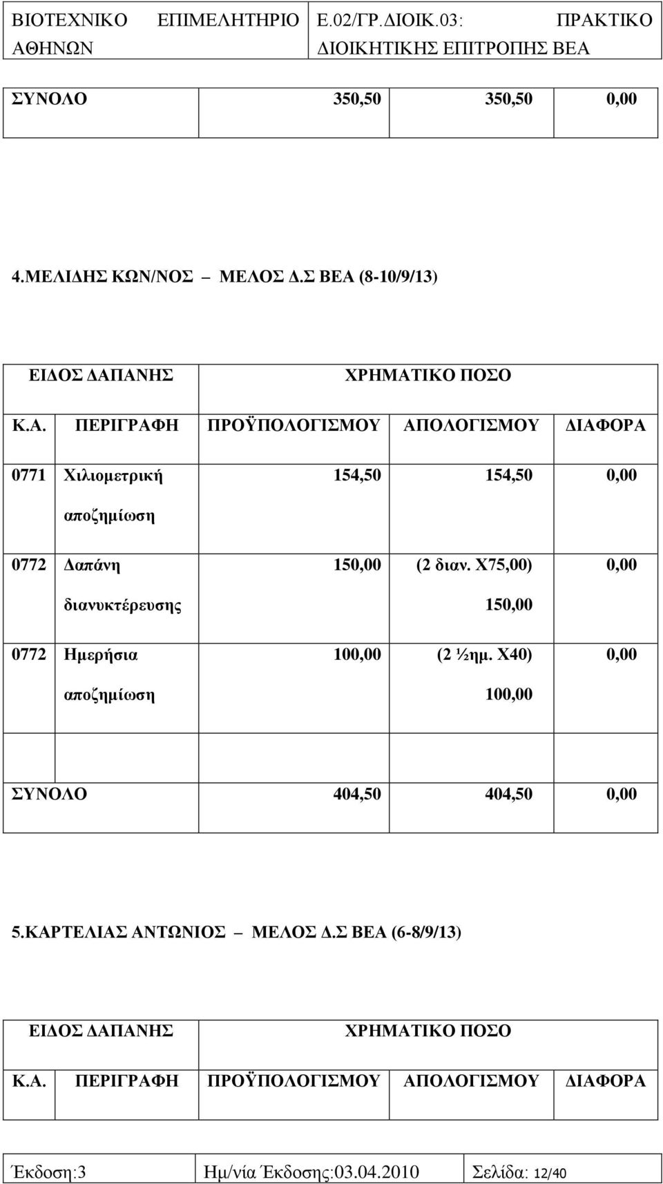 ΑΝΖ ΥΡΖΜΑΣΗΚΟ ΠΟΟ Κ.Α. ΠΔΡΗΓΡΑΦΖ ΠΡΟΫΠΟΛΟΓΗΜΟΤ ΑΠΟΛΟΓΗΜΟΤ ΓΗΑΦΟΡΑ 0771 Υηιηνκεηξηθή 154,50 154,50 0772