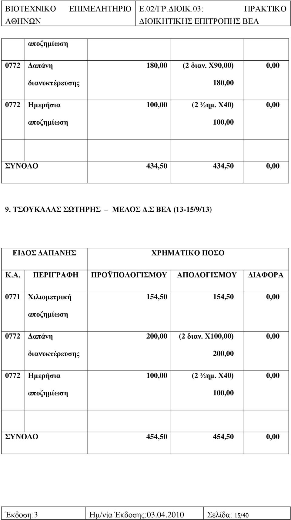 Α. ΠΔΡΗΓΡΑΦΖ ΠΡΟΫΠΟΛΟΓΗΜΟΤ ΑΠΟΛΟΓΗΜΟΤ ΓΗΑΦΟΡΑ 0771 Υηιηνκεηξηθή 154,50 154,50 0772 Γαπάλε