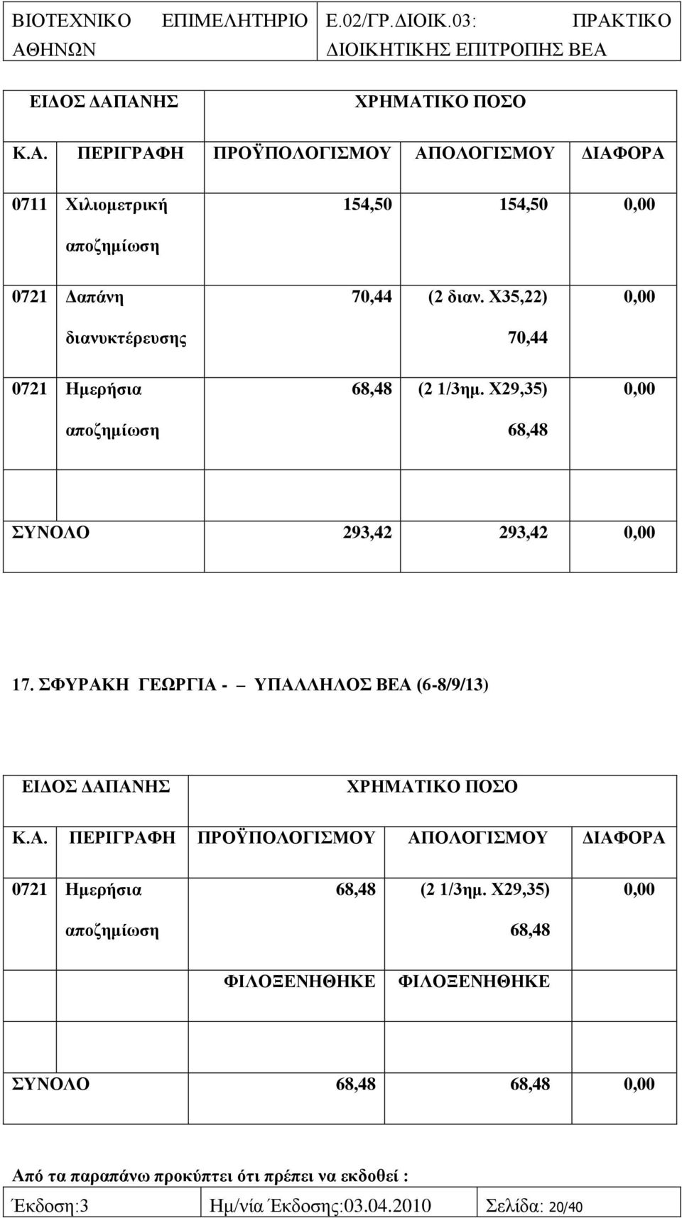 ΦΤΡΑΚΖ ΓΔΧΡΓΗΑ - ΤΠΑΛΛΖΛΟ ΒΔΑ (6-8/9/13) ΔΗΓΟ ΓΑΠΑΝΖ ΥΡΖΜΑΣΗΚΟ ΠΟΟ Κ.Α. ΠΔΡΗΓΡΑΦΖ ΠΡΟΫΠΟΛΟΓΗΜΟΤ ΑΠΟΛΟΓΗΜΟΤ ΓΗΑΦΟΡΑ 0721 Ζκεξήζηα 68,48 (2 1/3εκ.