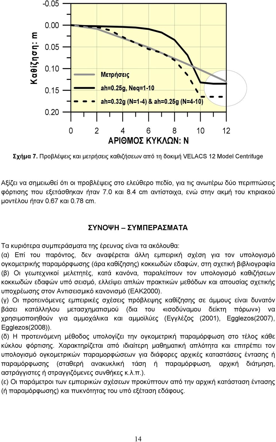 0 και 8.4 cm αντίστοιχα, ενώ στην ακμή του κτιριακού μοντέλου ήταν 0.67 και 0.78 cm.