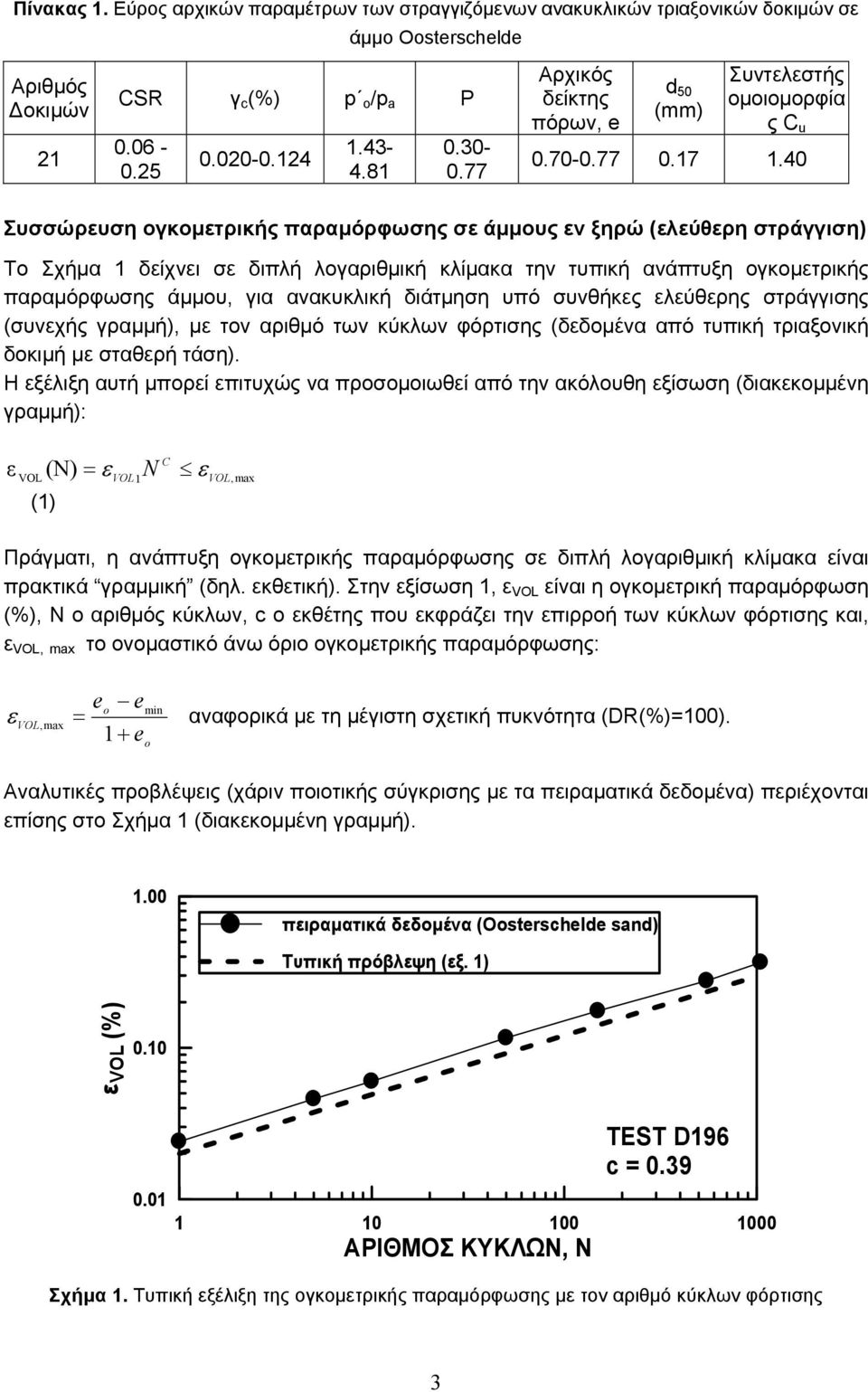 40 Συσσώρευση ογκομετρικής παραμόρφωσης σε άμμους εν ξηρώ (ελεύθερη στράγγιση) Το Σχήμα 1 δείχνει σε διπλή λογαριθμική κλίμακα την τυπική ανάπτυξη ογκομετρικής παραμόρφωσης άμμου, για ανακυκλική