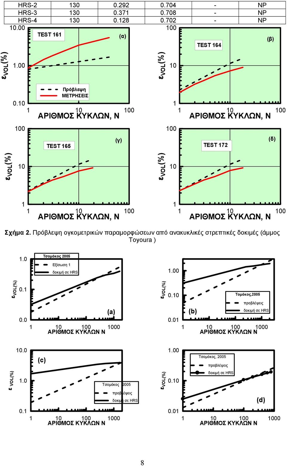 Σχήμα 2. Πρόβλεψη ογκομετρικών παραμορφώσεων από ανακυκλικές στρεπτικές δοκιμές (άμμος Toyoura ) 1.0 Tσομόκος 2005 Εξίσωση 1 δοκιμή σε HRS 1.00 ε VOL(%) 0.1 ε VOL(%) 0.10 Τομόκος,2005 0.