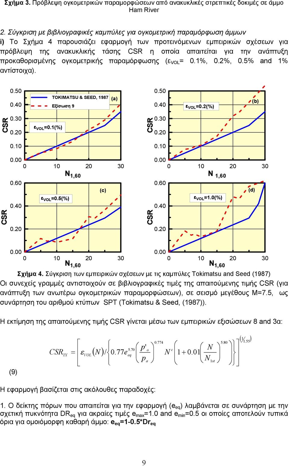 για την ανάπτυξη προκαθορισμένης ογκομετρικής παραμόρφωσης (ε VOL = 0.1%, 0.2%, 0.5% and 1% αντίστοιχα). 0.50 0.40 TOKIMATSU & SEED, 1987 Εξίσωση 9 (a) 0.50 0.40 ε VOL =0.2(%) (b) CSR 0.30 0.