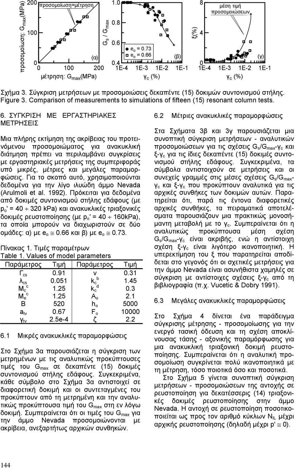 Comparison of measurements to simulations of fifteen (15) resonant olumn tests. 6.