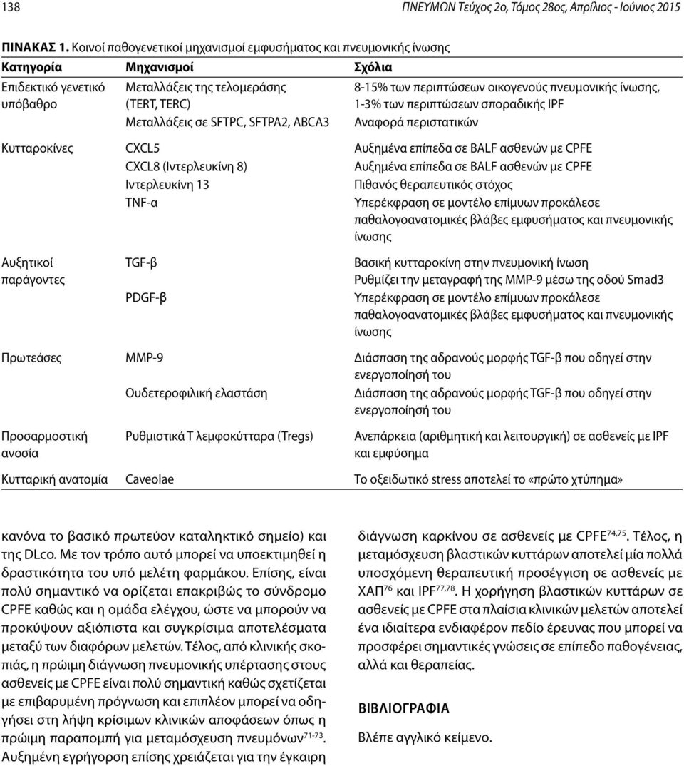 πνευμονικής ίνωσης, 1-3% των περιπτώσεων σποραδικής IPF Μεταλλάξεις σε SFTPC, SFTPA2, ABCA3 Αναφορά περιστατικών Κυτταροκίνες CXCL5 Αυξημένα επίπεδα σε BALF ασθενών με CPFE CXCL8 (Ιντερλευκίνη 8)