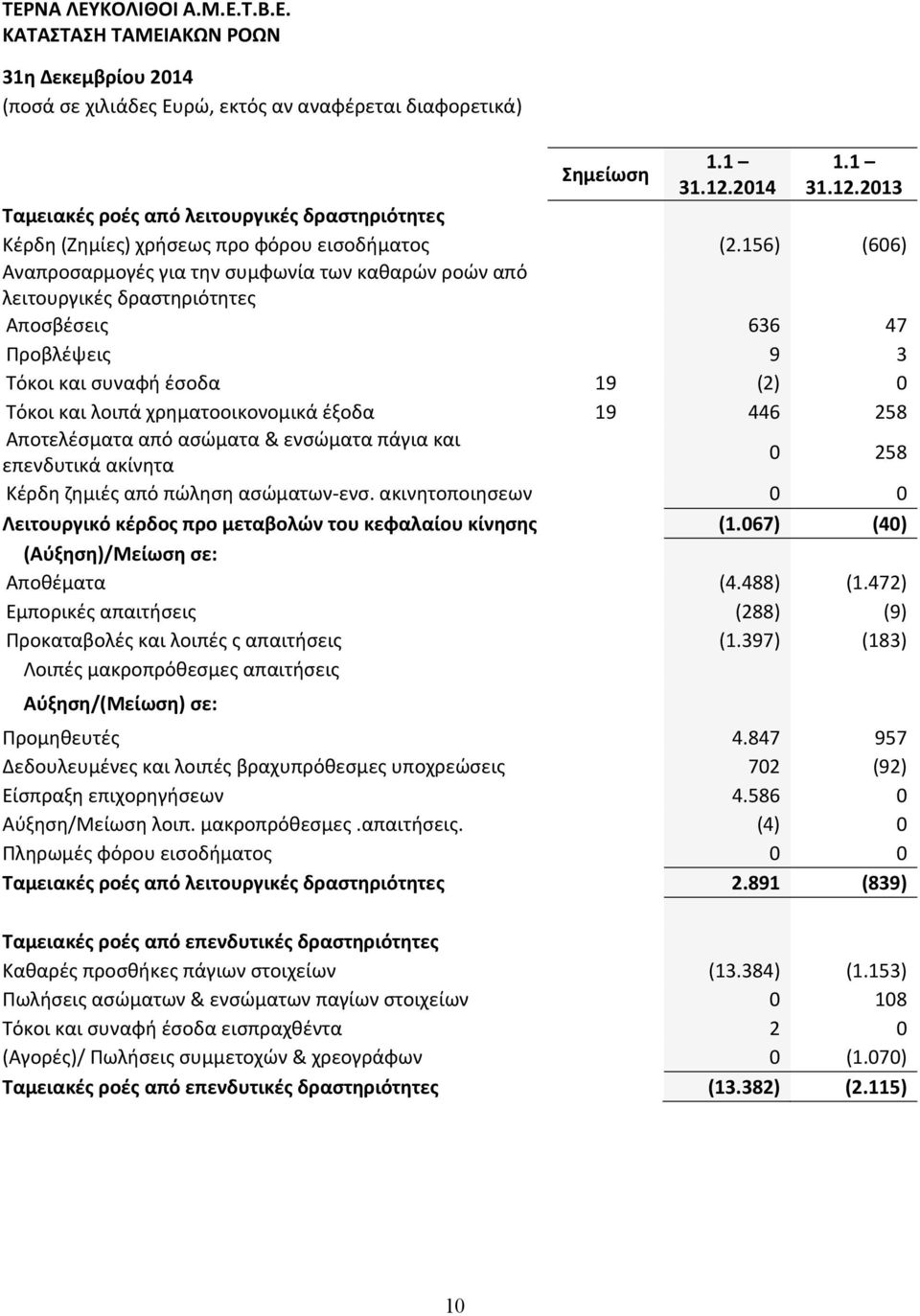 156) (606) Αναπροσαρμογές για την συμφωνία των καθαρών ροών από λειτουργικές δραστηριότητες Αποσβέσεις 636 47 Προβλέψεις 9 3 Τόκοι και συναφή έσοδα 19 (2) 0 Τόκοι και λοιπά χρηματοοικονομικά έξοδα 19