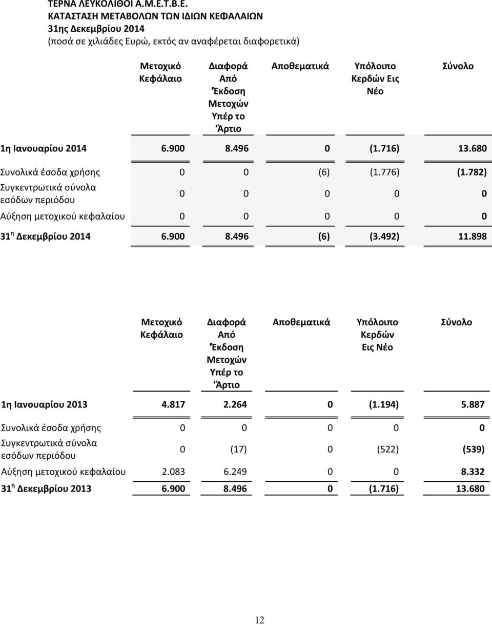 782) Συγκεντρωτικά σύνολα εσόδων περιόδου 0 0 0 0 0 Αύξηση μετοχικού κεφαλαίου 0 0 0 0 0 31 η Δεκεμβρίου 2014 6.900 8.496 (6) (3.492) 11.