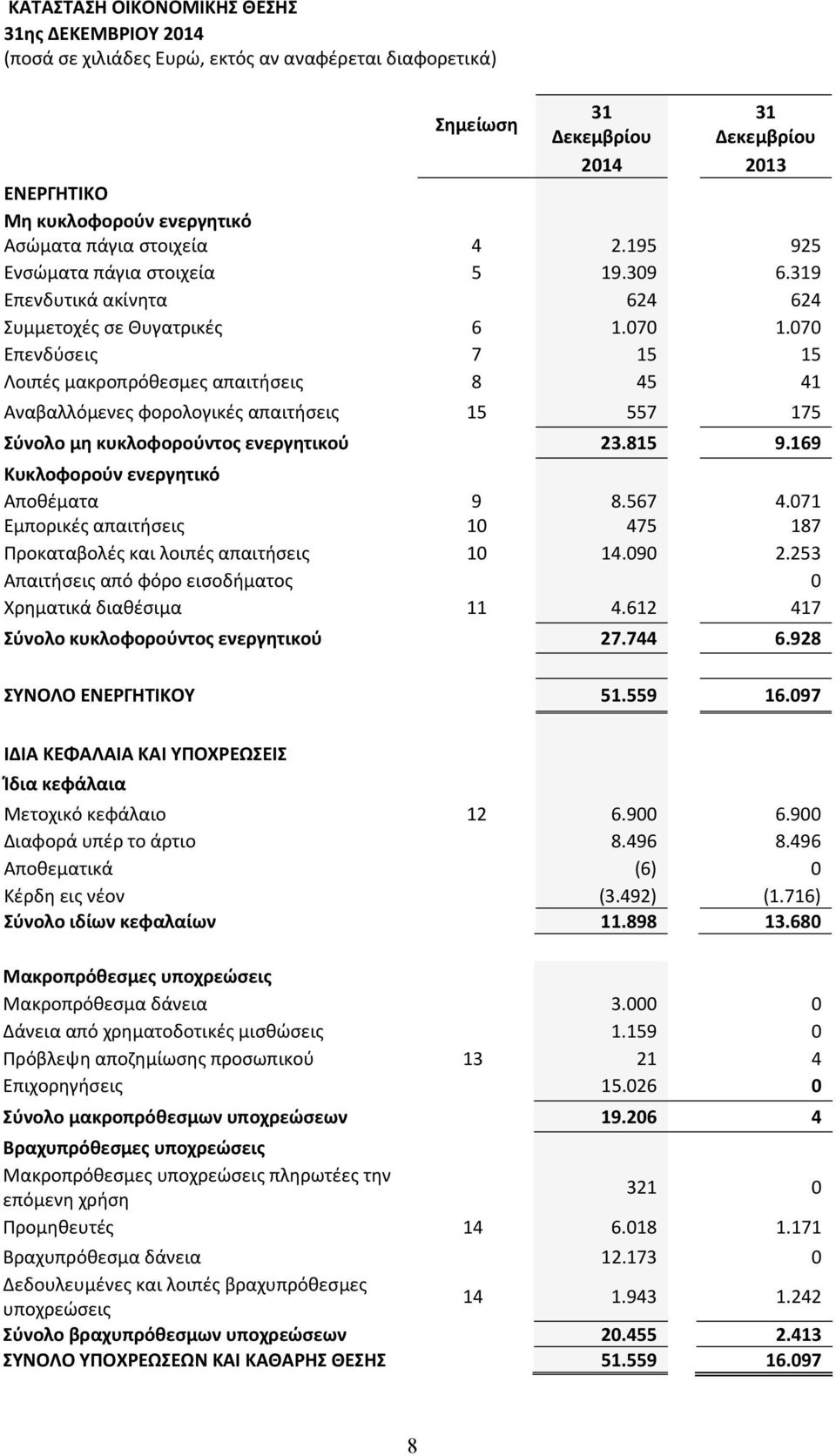 070 Επενδύσεις 7 15 15 Λοιπές μακροπρόθεσμες απαιτήσεις 8 45 41 Αναβαλλόμενες φορολογικές απαιτήσεις 15 557 175 Σύνολο μη κυκλοφορούντος ενεργητικού 23.815 9.169 Κυκλοφορούν ενεργητικό Αποθέματα 9 8.