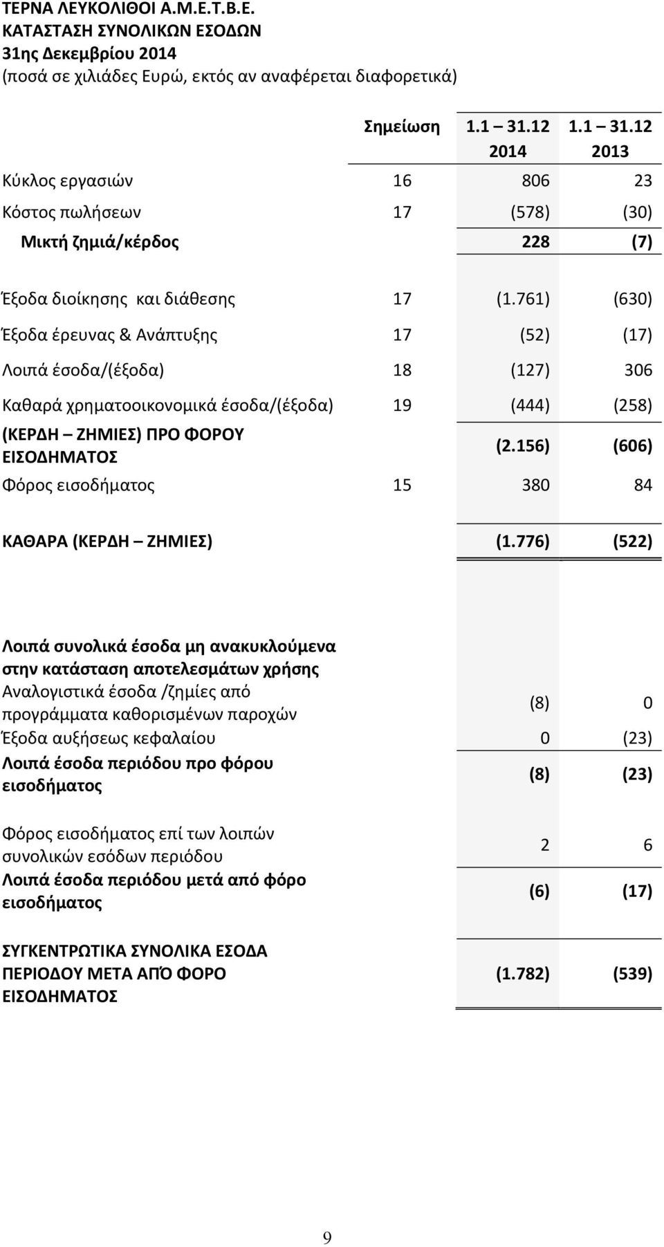 761) (630) Έξοδα έρευνας & Ανάπτυξης 17 (52) (17) Λοιπά έσοδα/(έξοδα) 18 (127) 306 Καθαρά χρηματοοικονομικά έσοδα/(έξοδα) 19 (444) (258) (ΚΕΡΔΗ ΖΗΜΙΕΣ) ΠΡΟ ΦΟΡΟΥ ΕΙΣΟΔΗΜΑΤΟΣ (2.