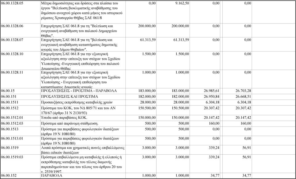 8 για τη "βελτίωση και ενεργειακή αναβάθµιση καταστήµατος δηµοτικής αγοράς του ήµου Θηβαίων". 06.00.1328.10 Επιχορήγηση ΣΑΕ 061.
