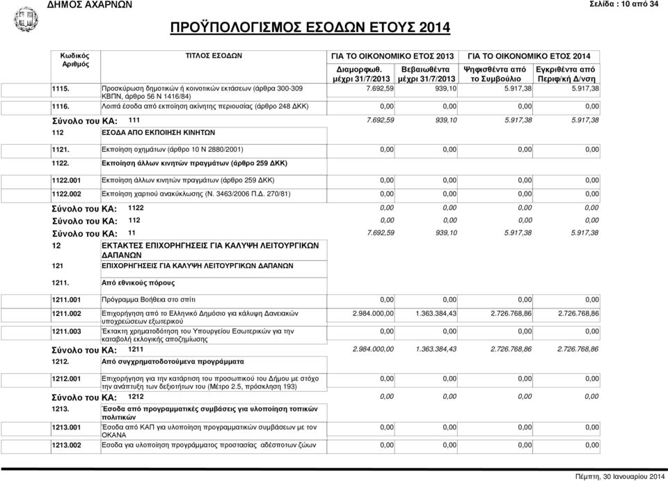 Εκποίηση άλλων κινητών πραγµάτων (άρθρο 259 ΚΚ) 1122.001 Εκποίηση άλλων κινητών πραγµάτων (άρθρο 259 ΚΚ) 1122.002 Εκποίηση χαρτιού ανακύκλωσης (Ν. 3463/2006 Π.