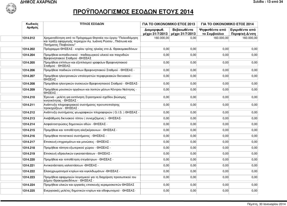 204 Προµήθεια εκπαιδευτικού - παιδαγωγικού υλικού και παιχνιδιών Βρεφονηπιακού Σταθµού -ΘΗΣΕΑΣ 1314.205 Προµήθεια επίπλων και εξοπλισµού γραφείων Βρεφονηπιακού Σταθµού - ΘΗΣΕΑΣ- 1314.