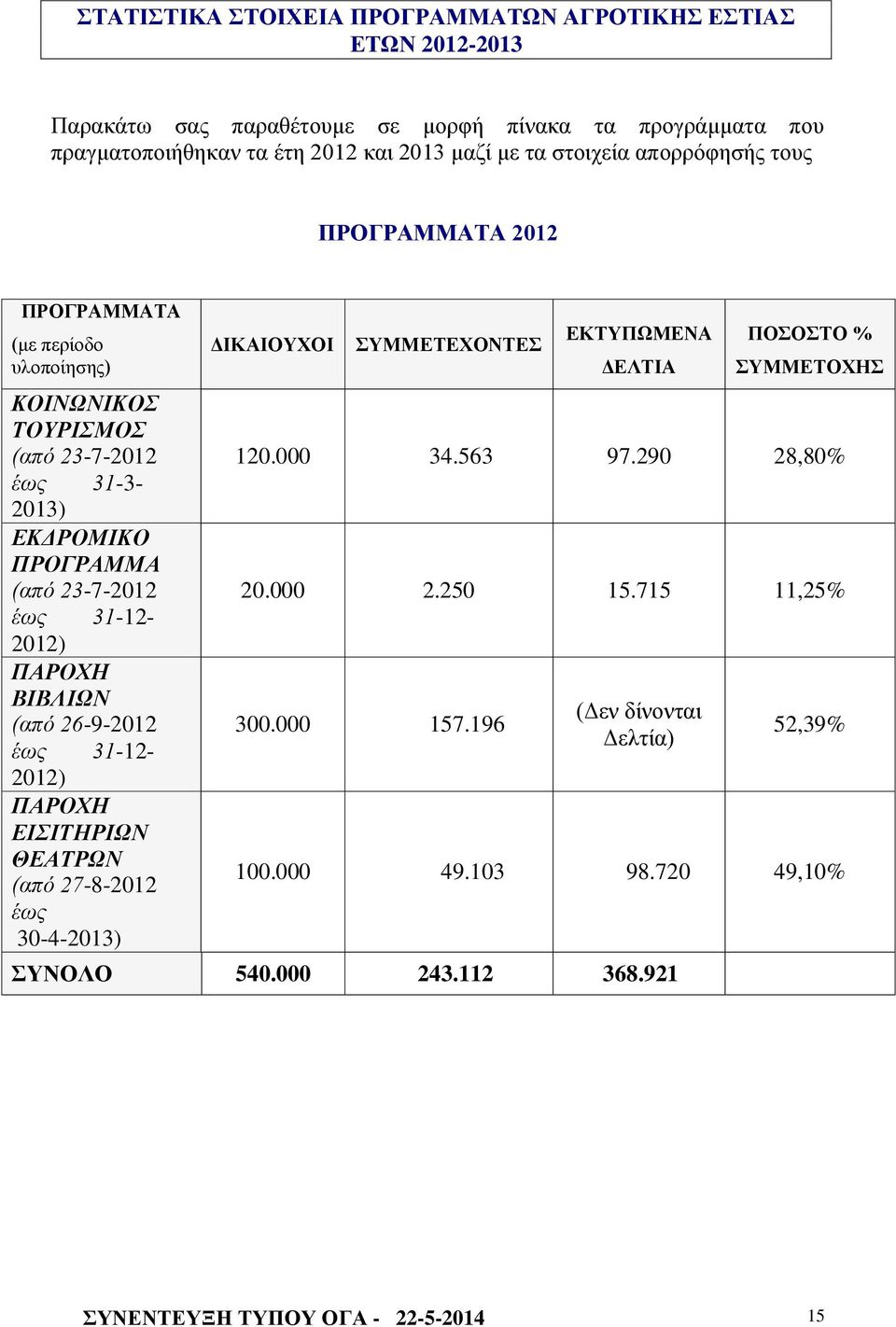 2012) ΠΑΡΟΥΗ ΒΙΒΛΙΩΝ (από 26-9-2012 έως 31-12- 2012) ΠΑΡΟΥΗ ΔΙΙΣΗΡΙΩΝ ΘΔΑΣΡΩΝ (από 27-8-2012 έως 30-4-2013) ΓΗΚΑΗΟΤΥΟΗ ΤΜΜΔΣΔΥΟΝΣΔ ΔΚΣΤΠΩΜΔΝΑ ΓΔΛΣΗΑ ΠΟΟΣΟ % ΤΜΜΔΣΟΥΖ 120.