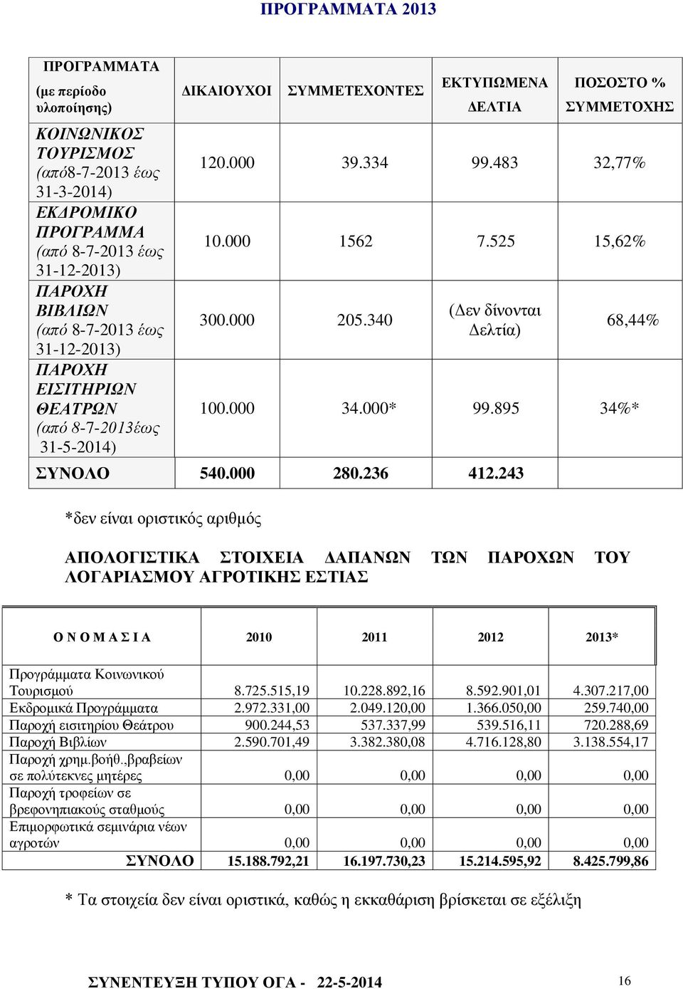 340 (Γελ δίλνληαη Γειηία) 68,44% 100.000 34.000* 99.895 34%* ΤΝΟΛΟ 540.000 280.236 412.