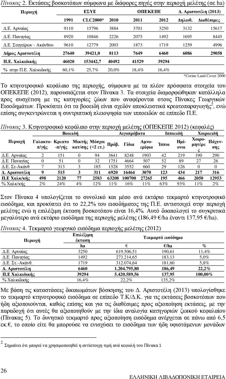 Ε. Χαλκιδικής 60,1% 25,7% 20,0% 18,4% 16,4% *Corine Land Cover 2000 Το κτηνοτροφικό κεφάλαιο της περιοχής, σύμφωνα με τα πλέον πρόσφατα στοιχεία του ΟΠΕΚΕΠΕ (2012), παρουσιάζεται στον Πίνακα 3.