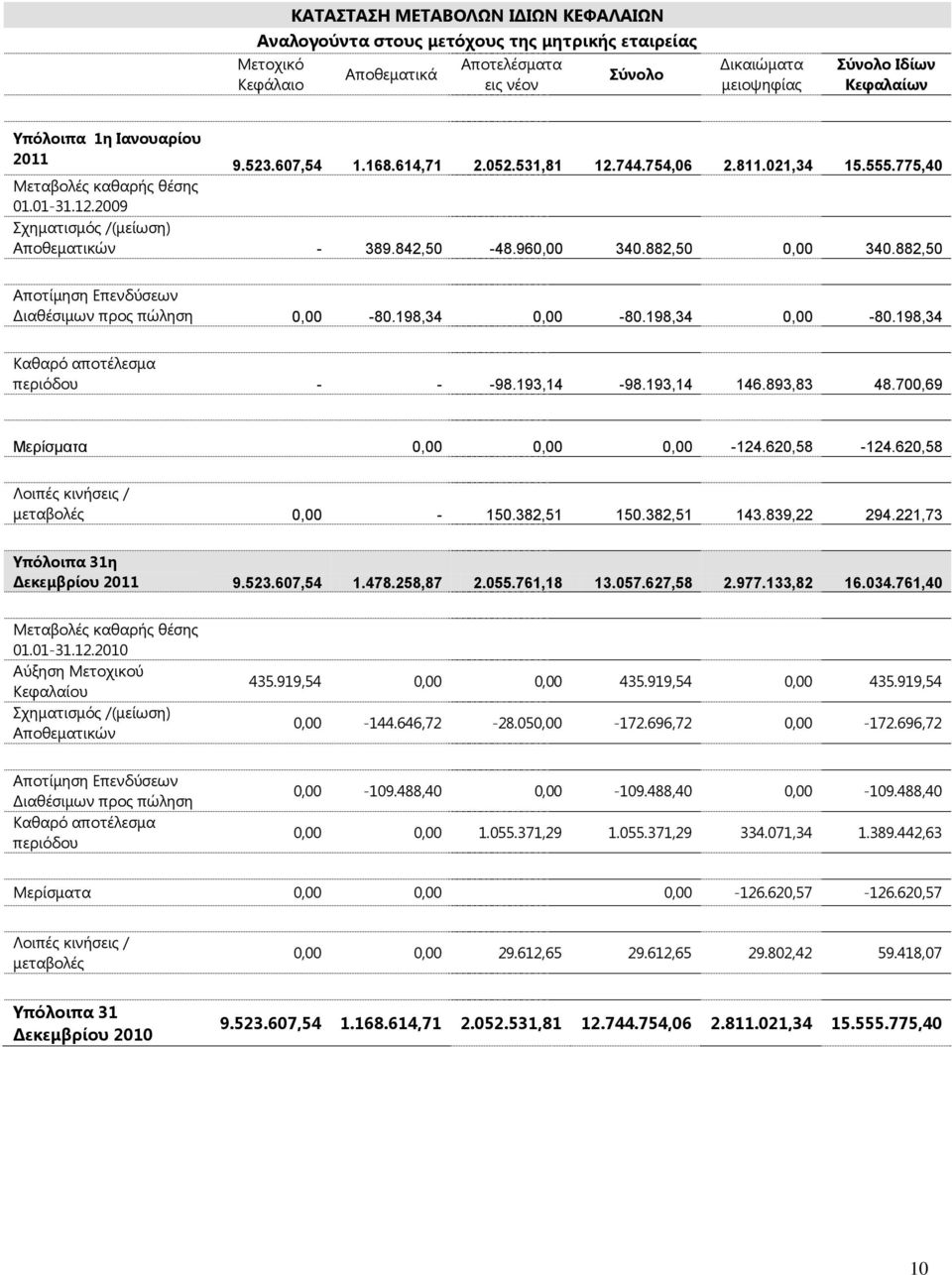 960,00 340.882,50 0,00 340.882,50 Αποτίμηση Επενδύσεων Διαθέσιμων προς πώληση 0,00-80.198,34 0,00-80.198,34 0,00-80.198,34 Καθαρό αποτέλεσμα περιόδου - - -98.193,14-98.193,14 146.893,83 48.