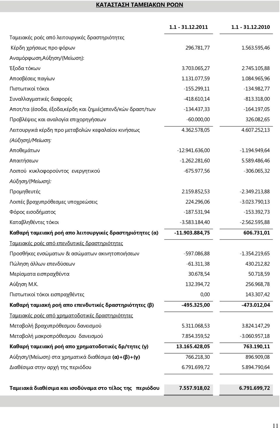 318,00 Αποτ/τα (έσοδα, έξοδα,κέρδη και ζημιές)επενδ/κών δραστ/των -134.437,33-164.197,05 Προβλέψεις και αναλογία επιχορηγήσεων -60.000,00 326.