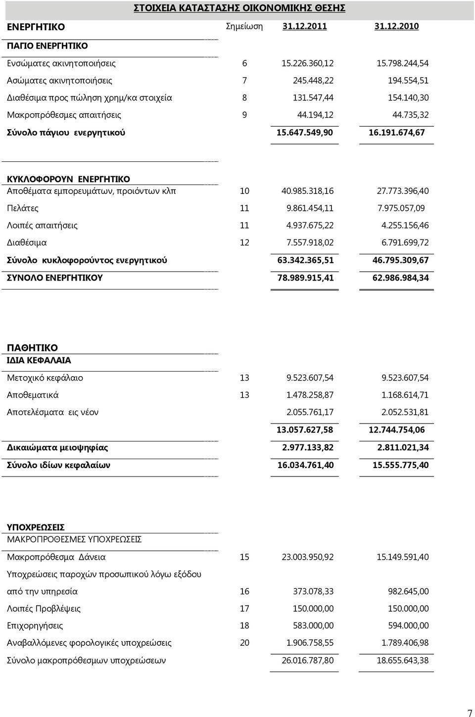 674,67 ΚΥΚΛΟΦΟΡΟΥΝ ΕΝΕΡΓΗΤΙΚΟ Αποθέματα εμπορευμάτων, προιόντων κλπ 10 40.985.318,16 27.773.396,40 Πελάτες 11 9.861.454,11 7.975.057,09 Λοιπές απαιτήσεις 11 4.937.675,22 4.255.156,46 Διαθέσιμα 12 7.