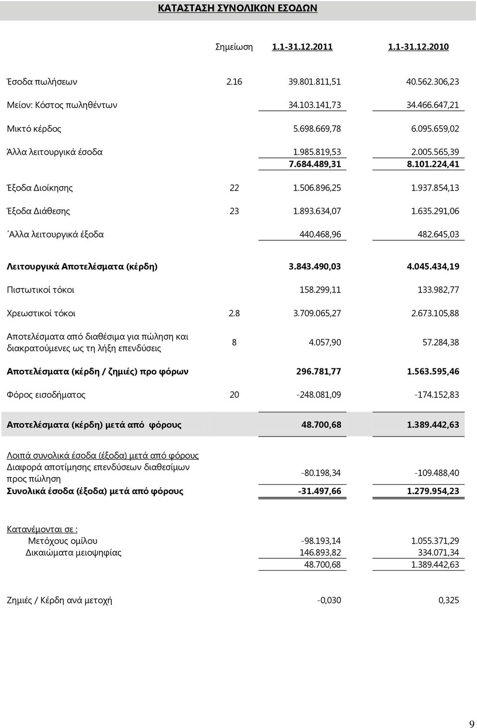 468,96 482.645,03 Λειτουργικά Αποτελέσματα (κέρδη) 3.843.490,03 4.045.434,19 Πιστωτικοί τόκοι 158.299,11 133.982,77 Χρεωστικοί τόκοι 2.8 3.709.065,27 2.673.