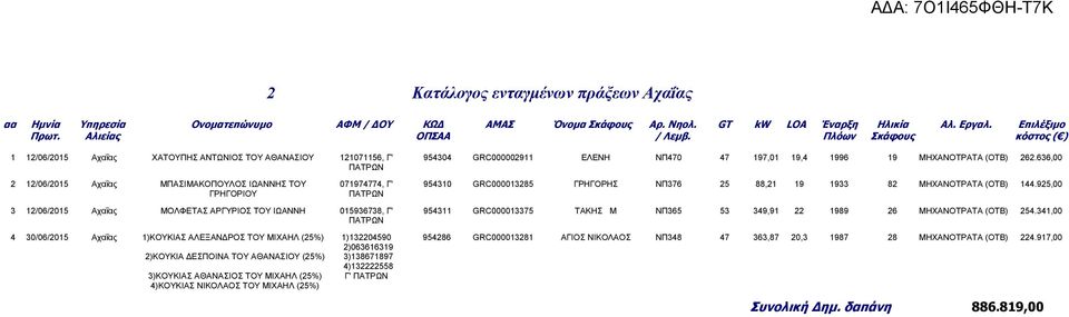 925,00 ΓΡΗΓΟΡΙΟΥ ΠΑΤΡΩΝ 3 12/06/2015 Αχαΐας ΜΟΛΦΕΤΑΣ ΑΡΓΥΡΙΟΣ ΤΟΥ ΙΩΑΝΝΗ 015936738, Γ' 954311 GRC000013375 ΤΑΚΗΣ Μ ΝΠ365 53 349,91 22 1989 26 ΜΗΧΑΝΟΤΡΑΤΑ (OTB) 254.