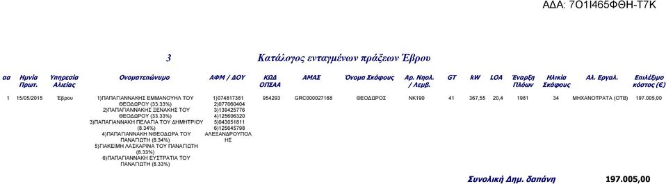 33%) 2)077060404 2)ΠΑΠΑΓΙΑΝΝΑΚΗΣ ΞΕΝΑΚΗΣ ΤΟΥ 3)139425776 ΘΕΟ ΩΡΟΥ (33.