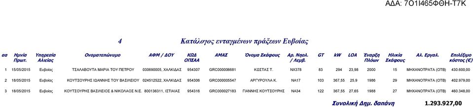 600,00 2 18/05/2015 Ευβοίας ΚΟΥΤΣΟΥΡΗΣ ΙΩΑΝΝΗΣ ΤΟΥ ΒΑΣΙΛΕΙΟΥ 024512522, ΧΑΛΚΙ ΑΣ 954306 GRC000005547 ΑΡΓΥΡΟΥΛΑ Κ.