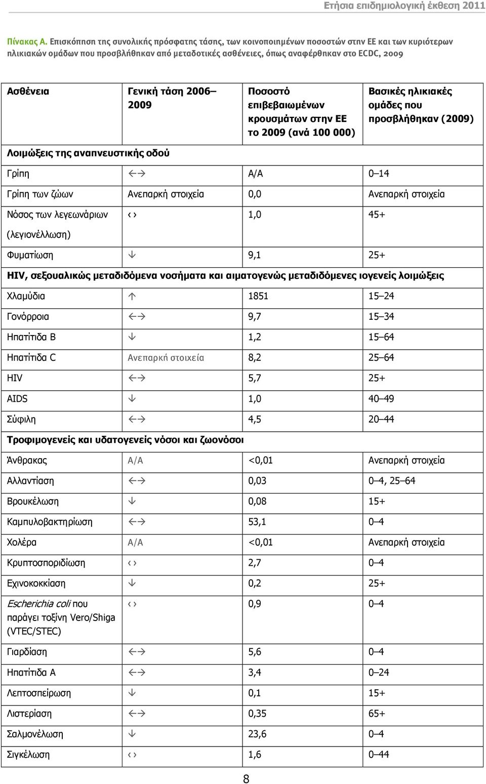 Γενική τάση 2006 2009 Λοιμώξεις της αναπνευστικής οδού Ποσοστό επιβεβαιωμένων κρουσμάτων στην ΕΕ το 2009 (ανά 100 000) Βασικές ηλικιακές ομάδες που προσβλήθηκαν (2009) Γρίπη Α/Α 0 14 Γρίπη των ζώων