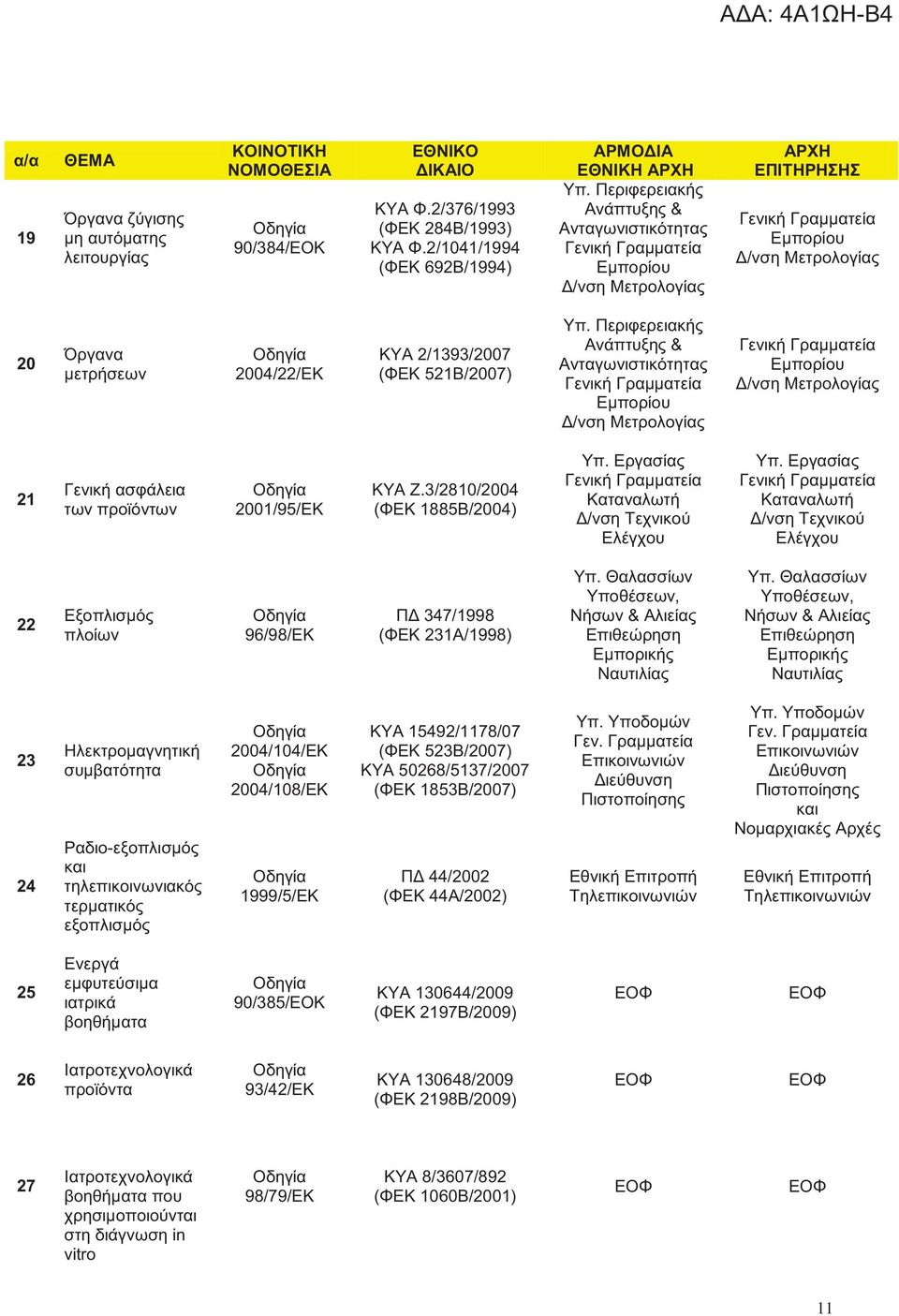 ασφάλεια των προϊόντων 2001/95/ΕΚ ΚΥΑ Ζ.3/2810/2004 (ΦΕΚ 1885Β/2004) Υπ. Εργασία Καταναλωτή Δ/νση Τεχνικού Ελέγχου Υπ.