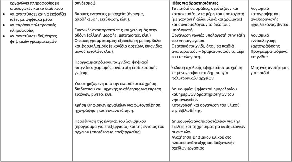 ) Οπτικός γραμματισμός: εξοικείωση με σύμβολα και φορμαλισμούς (εικονίδια αρχείων, εικονίδια μενού εντολών, κλπ.). Προγραμματιζόμενα παιγνίδια, ψηφιακά παιγνίδια: χειρισμός, ανάπτυξη διαδικαστικής γνώσης.