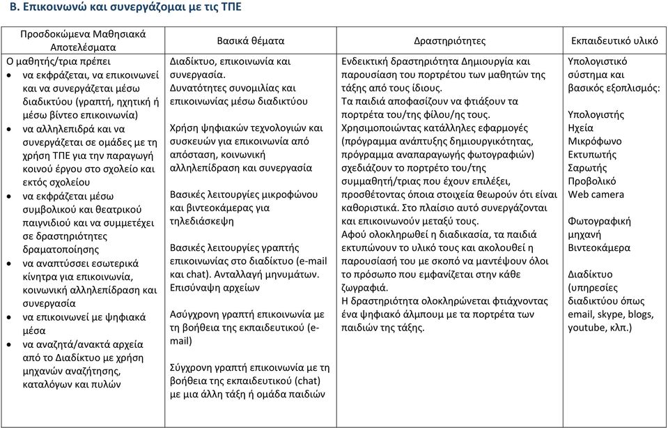 συμμετέχει σε δραστηριότητες δραματοποίησης να αναπτύσσει εσωτερικά κίνητρα για επικοινωνία, κοινωνική αλληλεπίδραση και συνεργασία να επικοινωνεί με ψηφιακά μέσα να αναζητά/ανακτά αρχεία από το