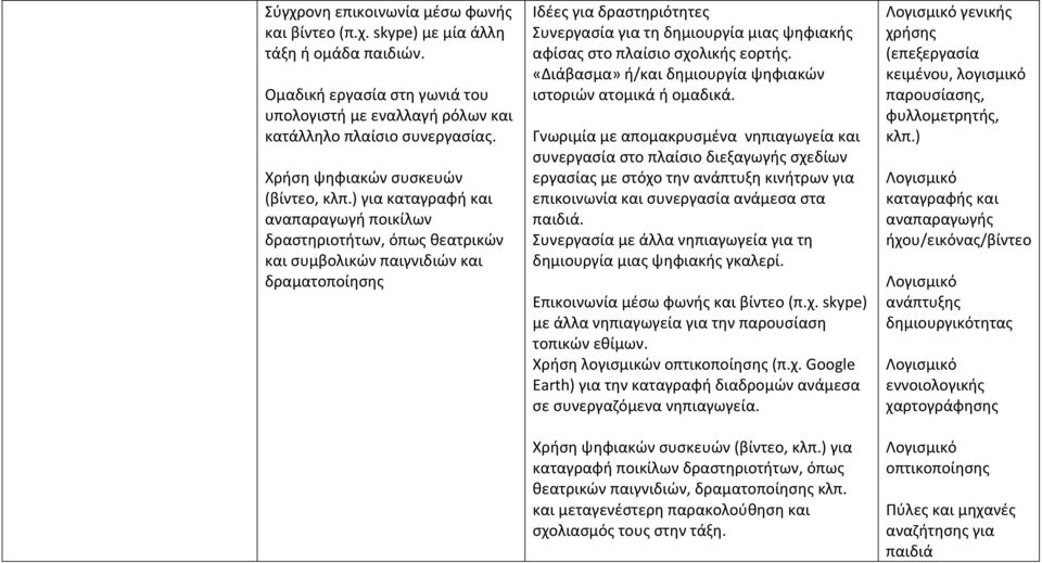 ) για καταγραφή και αναπαραγωγή ποικίλων δραστηριοτήτων, όπως θεατρικών και συμβολικών παιγνιδιών και δραματοποίησης Ιδέες για δραστηριότητες Συνεργασία για τη δημιουργία μιας ψηφιακής αφίσας στο