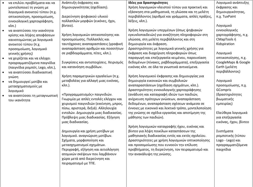 προσομοίωση, λογισμικό γενικής χρήσης) να χειρίζεται και να ελέγχει προγραμματιζόμενα παιγνίδια (παιγνίδια ρομπότ, Lego, κλπ.