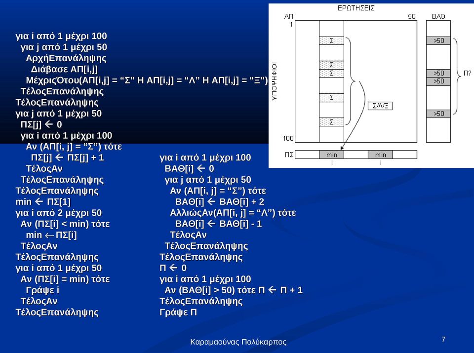 (ΑΠ[i, j] ] = Σ ) τότε min ΠΣ[1] BAΘ[ Θ[i] BAΘ[ Θ[i] ] + 2 για i από 2 μέχρι 50 ΑλλιώςΑν(ΑΠ[i, j] ] = Λ ) τότε Αν (ΠΣ[i]] < min) τότε BAΘ[ Θ[i]