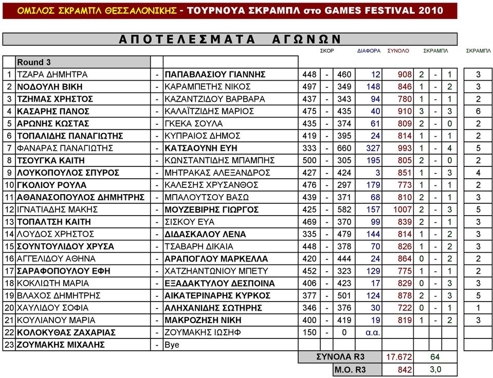 ΠΑΝΑΓΙΩΤΗΣ - ΚΑΤΣΑΟΥΝΗ ΕΥΗ 333-660 327 993 1-4 5 8 ΤΣΟΥΓΚΑ ΚΑΙΤΗ - ΚΩΝΣΤΑΝΤΙ ΗΣ ΜΠΑΜΠΗΣ 500-305 195 805 2-0 2 9 ΛΟΥΚΟΠΟΥΛΟΣ ΣΠΥΡΟΣ - ΜΗΤΡΑΚΑΣ ΑΛΕΞΑΝ ΡΟΣ 427-424 3 851 1-3 4 10 ΓΚΟΛΙΟΥ ΡΟΥΛΑ - ΚΑΛΕΣΗΣ