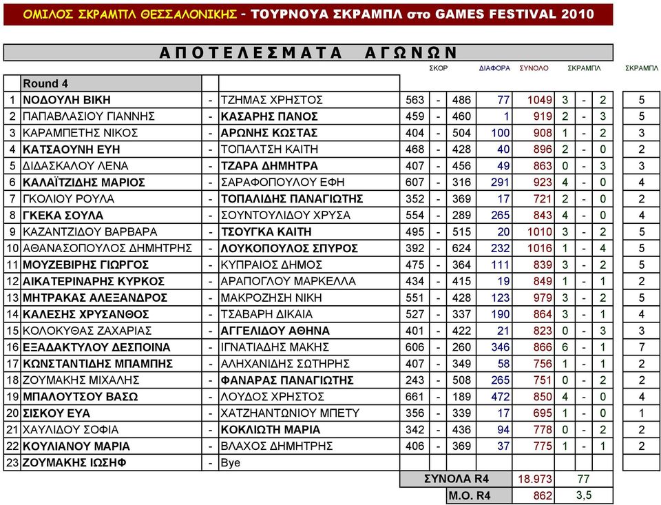 - ΤΟΠΑΛΙ ΗΣ ΠΑΝΑΓΙΩΤΗΣ 352-369 17 721 2-0 2 8 ΓΚΕΚΑ ΣΟΥΛΑ - ΣΟΥΝΤΟΥΛΙ ΟΥ ΧΡΥΣΑ 554-289 265 843 4-0 4 9 ΚΑΖΑΝΤΖΙ ΟΥ ΒΑΡΒΑΡΑ - ΤΣΟΥΓΚΑ ΚΑΙΤΗ 495-515 20 1010 3-2 5 10 ΑΘΑΝΑΣΟΠΟΥΛΟΣ ΗΜΗΤΡΗΣ - ΛΟΥΚΟΠΟΥΛΟΣ